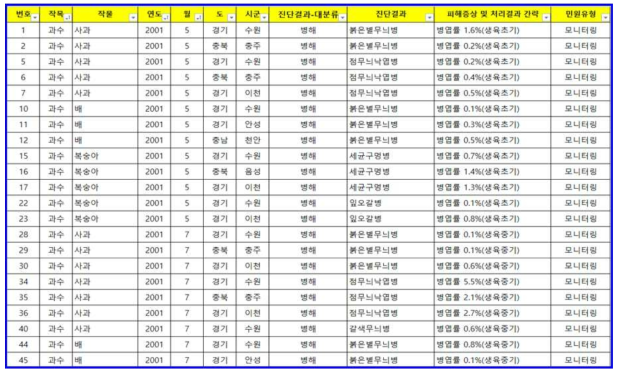 원예작물 임상진단 및 모니터링 결과 DB 구축