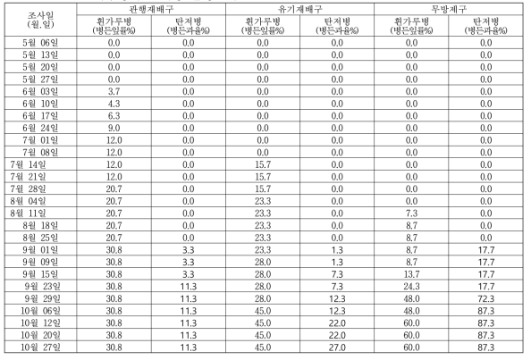 감 흰가루병과 탄저병 발생조사