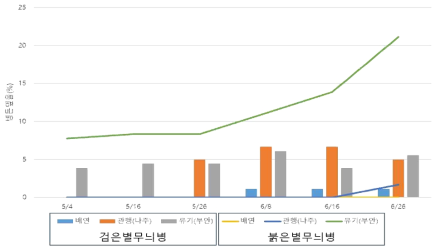 2023년 배 검은별무늬병 및 붉은별무늬병 발생 양상