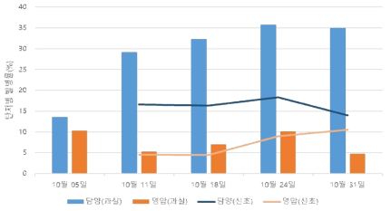 2023년 감 탄저병 과실 및 신초 발병률(%)