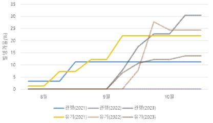 2021~2023년 감 탄저병 발병과율(%)