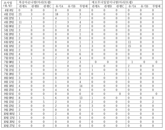 배 과원 주요 나방류 해충 발생량 추이(2021년)