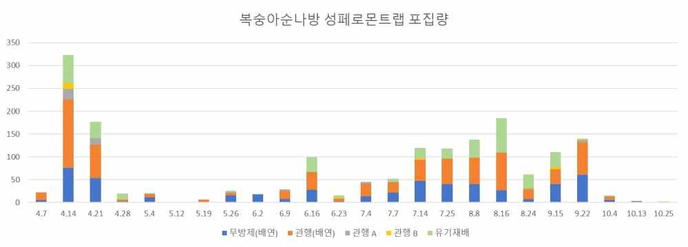 2022년 배 시험포장 및 농가 발생 복숭아순나방 포집량(트랩 당 포집된 마리수)