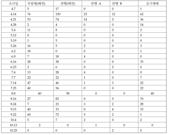 2022년 배 시험포장 및 농가 성페로몬트랩 내 복숭아순나방 포집량(마리/트랩)