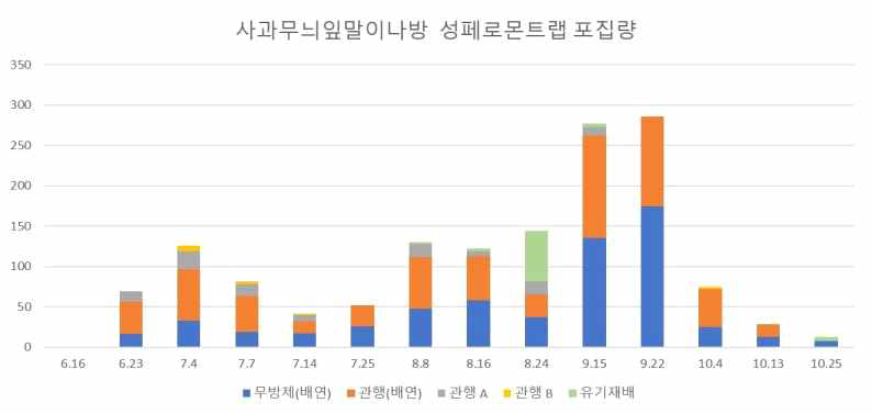 2022년 배 시험포장 및 농가 발생 사과무늬잎말이나방 포집량(트랩 당 포집된 마리수)