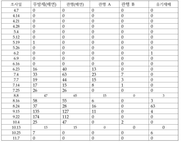 2022년 배 시험포장 및 농가 성페로몬트랩 내 사과무늬잎말이나방 포집량(마리/트랩)