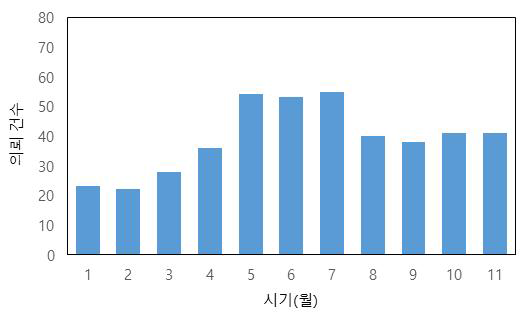 시기별 임상진단 의뢰 건수