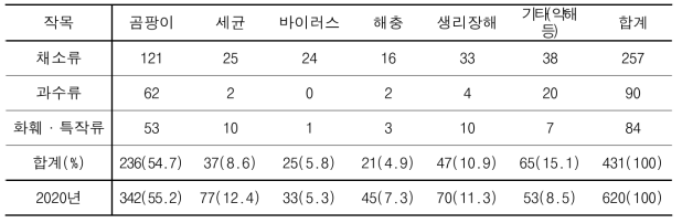 원예작물별 원인에 따른 임상진단 결과