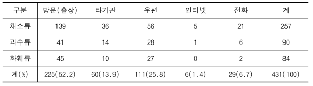 작목별 임상진단 의뢰 방법