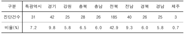 지역별 임상진단 건수