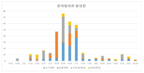 감 과원 발생 총채벌레류 포집량(트랩 당 포집된 마리수)