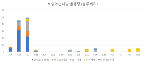 2022년 블루베리 과원 내 복숭아순나방 발생량(트랩 당 포집된 마리수)