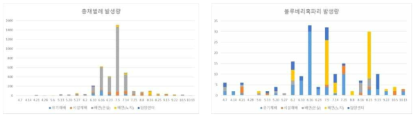 2022년 블루베리 과원 내 총채벌레 발생량(왼쪽) 및 블루베리혹파리 발생량(오른쪽)