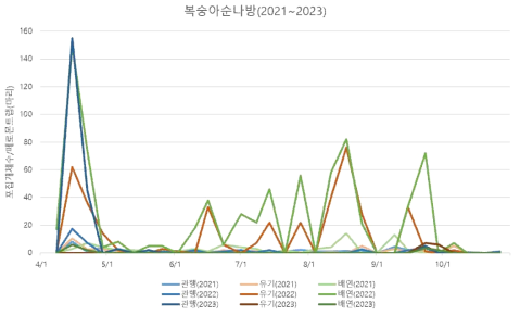 2021~2023년 복숭아순나방 발생 양상(트랩 당 포집된 마리수)