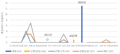 2021~2023년 감꼭지나방 발생 양상(트랩 당 포집된 마리수)