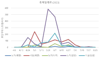 2023년 블루베리과원 내 총채벌레류 발생 양상(트랩 당 포집된 마리수)