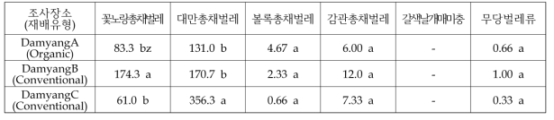 재배유형별 감 주요 해충 및 천적 발생량(마리)