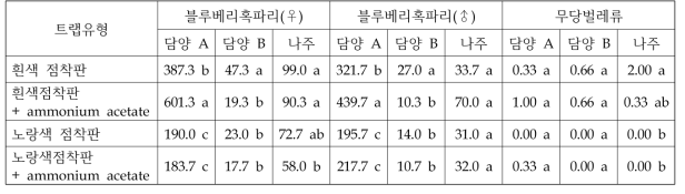 블루베리 포획트랩 유형별 블루베리혹파리와 무방벌레류 발생량(마리/트랩)