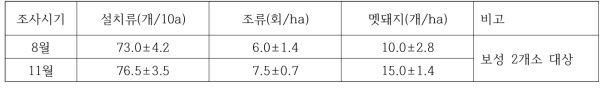 배 과원 유해척추동물 행동흔적 조사