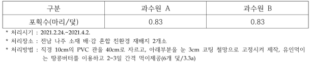 원통형 쥐덫 처리 효과