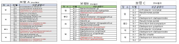 보령지역 양송이 농가별 재배사 부유미생물 분석 결과