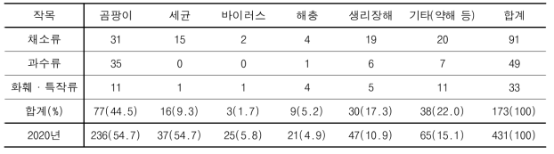 원예작물 작목별 원인에 따른 임상진단 건수