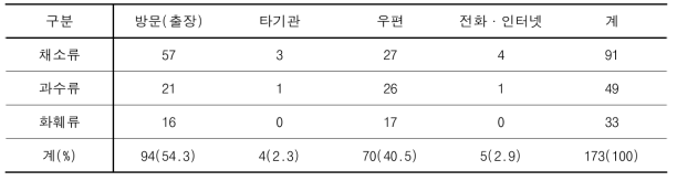 원예작물 작목별 임상진단 의뢰 방법에 따른 건수