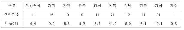 지역별 임상진단 의뢰 건수