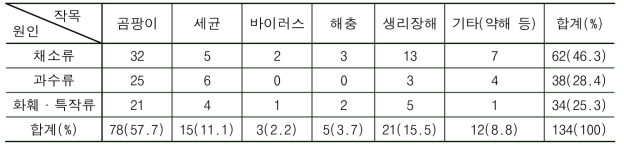 원예작물별원인에 따른 임상진단결과