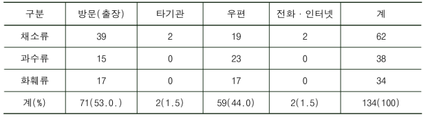 작물별임상진단의뢰 방법