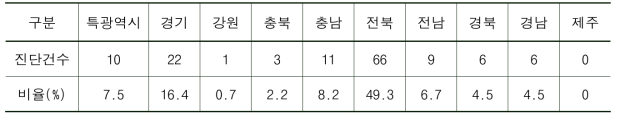 지역별 임상진단건수