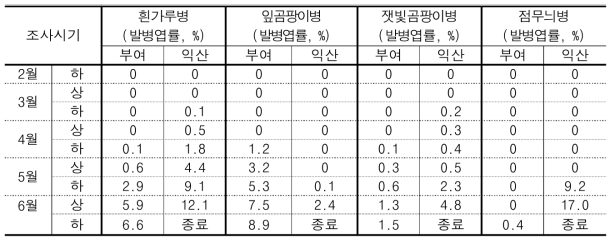 토마토 병해 발생실태 조사결과