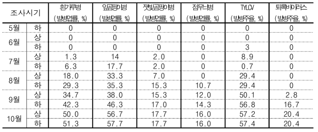 억제작형 토마토 병해 발생실태 조사결과(전북 장수군)