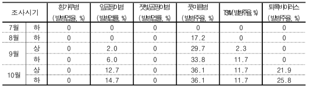 억제작형 토마토 병해 발생실태 조사결과(충북 음성군)