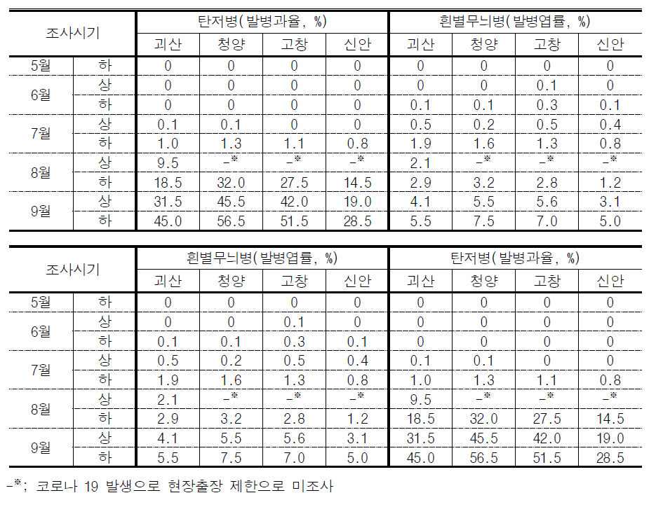 고추 병해 발생실태 조사결과