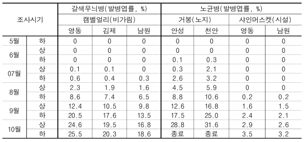 포도 병해 발생실태 조사결과