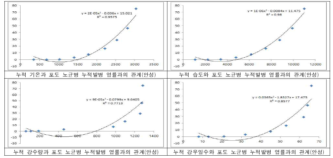 몇가지 기상조건과 포도 노균병 발생과의 관계(안성)