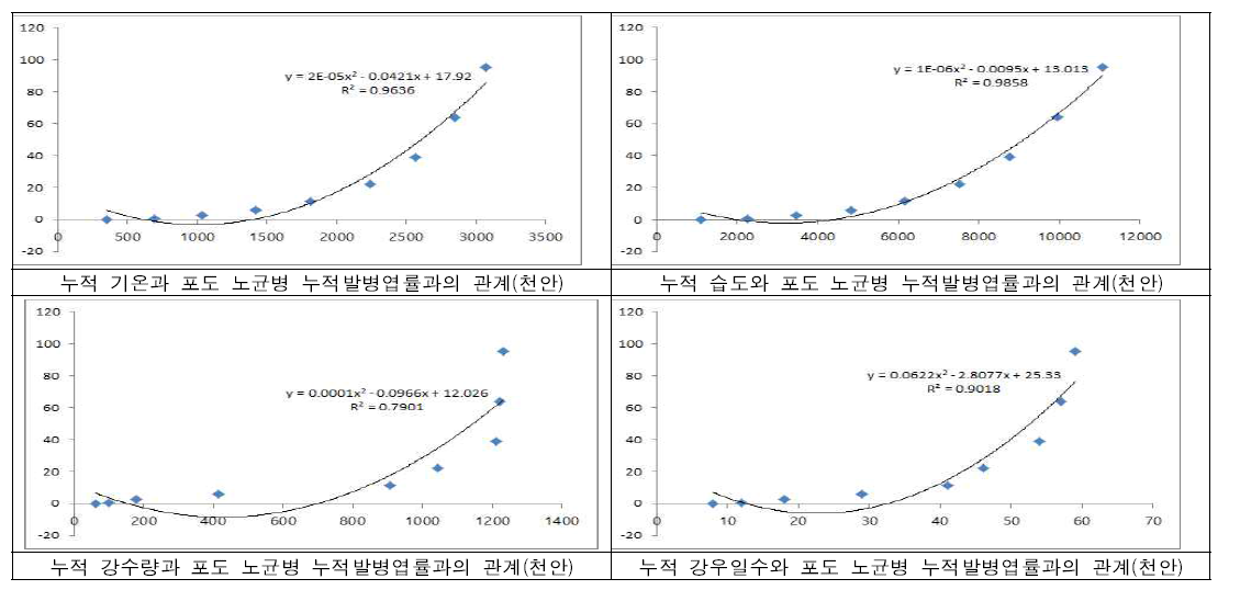 몇가지 기상조건과 포도 노균병 발생과의 관계(천안)