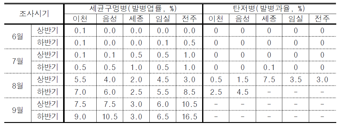 복숭아 병해 발생실태 조사결과