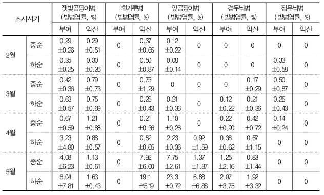 촉성재배 토마토 주요 병해 발생실태 조사 결과