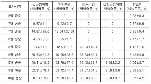 억제작형 토마토 주요 병해 발생실태 조사 결과(전북 장수군)