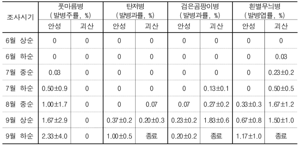 고추 주요 병해 발생실태 조사 결과(안성, 괴산)