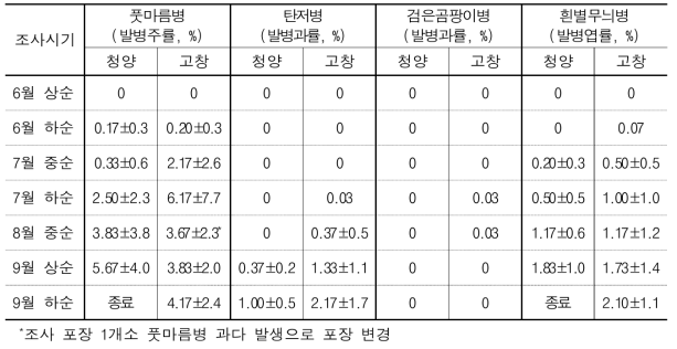 고추 주요 병해 발생실태 조사 결과(청양, 고창)