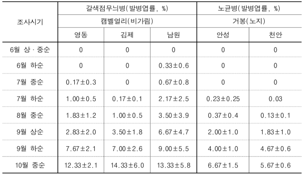 포도 주요 병해 발생실태 조사 결과