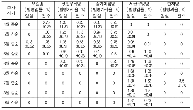 복숭아 주요 병해 발생실태 조사 결과(임실, 전주)