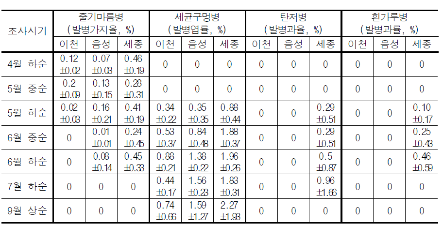 복숭아 주요 병해 발생실태 조사 결과(이천, 음성, 세종)