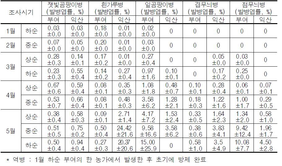 촉성재배 토마토 주요 병해 발생실태 조사 결과