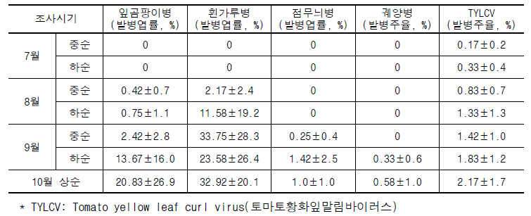 억제작형 토마토 주요 병해 발생실태 조사 결과(전북 장수군)