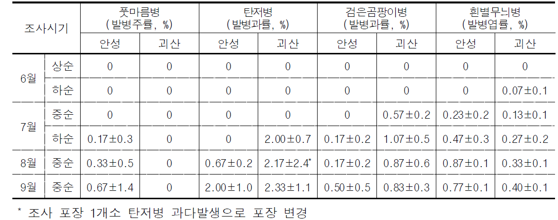 노지 고추 주요 병해 발생실태 조사 결과(안성, 괴산)