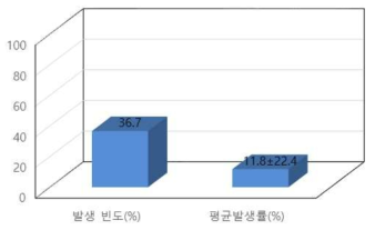 고창 지역의 노지재배 고추 고사 발생빈도 및 발생률